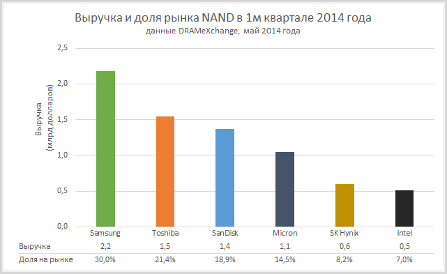 Как не заблудиться в 2D NAND и 3D NAND при выборе SSD