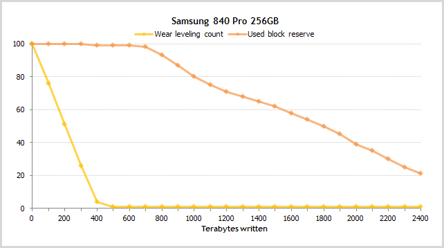 Как не заблудиться в 2D NAND и 3D NAND при выборе SSD