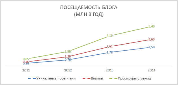 Блогу исполнилось четыре года