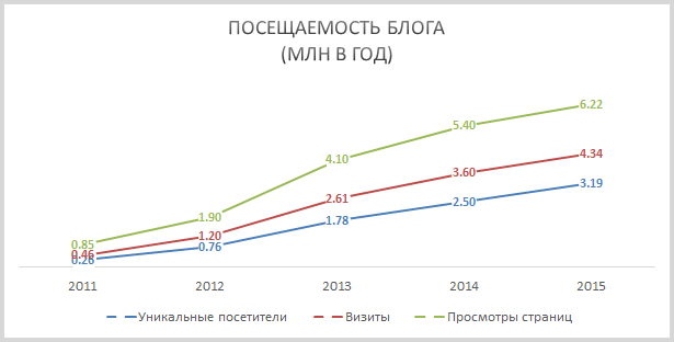 Блогу исполнилось 5 лет