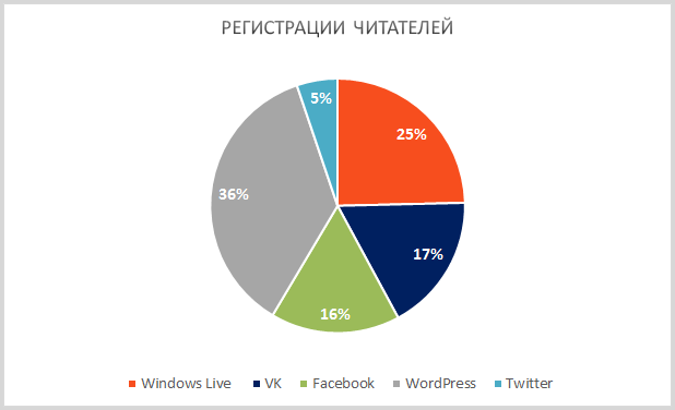 Блогу исполнилось 5 лет