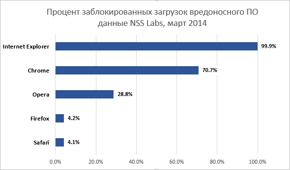 Блокирование загрузки вредоносных программ браузерами