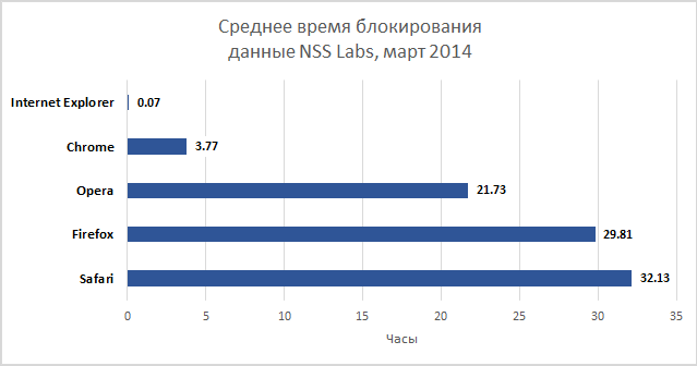 Блокирование загрузки вредоносных программ браузерами