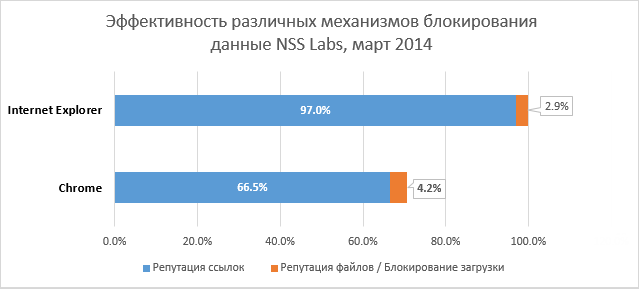 Блокирование загрузки вредоносных программ браузерами