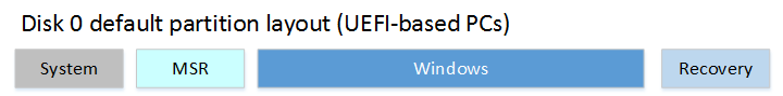 Создание структуры разделов в разметке GPT на ПК с UEFI