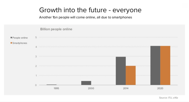 Мобильные технологии пожирают мир