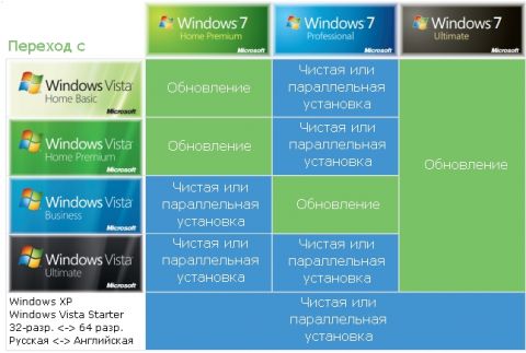 Обновление до Windows 7