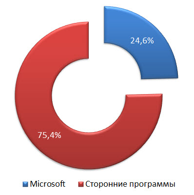 Уязвимости Microsoft и сторонних программ