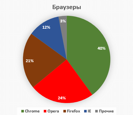 Блогу 2 года