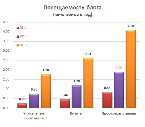 Блогу 3 года!