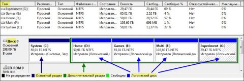 Сколько разделов нужно на диске?