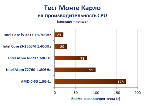 Обзор ElitePad 900 на Atom Z2760