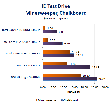 Обзор ElitePad 900 на Atom Z2760