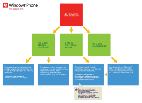 Экспорт и импорт контактов Windows Phone