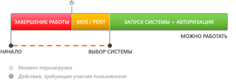 Быстрая перезагрузка в другую ОС