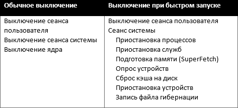 Как работает быстрый запуск в Windows