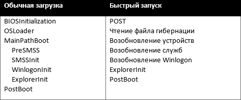 Как работает быстрый запуск в Windows