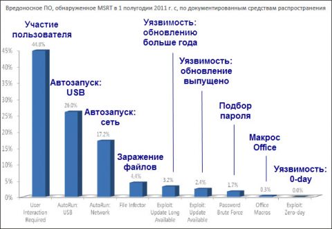 Отчет по безопасности Microsoft