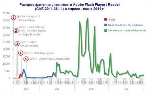 Отчет по безопасности Microsoft