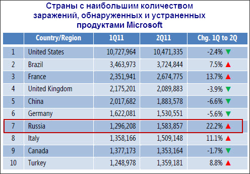 Отчет по безопасности Microsoft