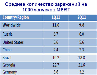 Отчет по безопасности Microsoft