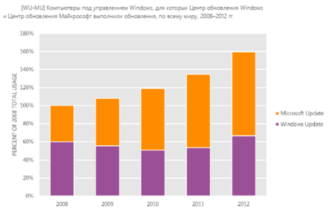 Отчет Microsoft по безопасности