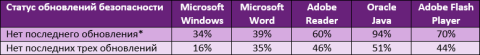 Отчет Microsoft по безопасности