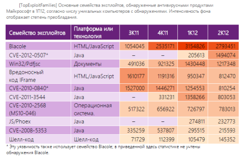 Отчет Microsoft по безопасности