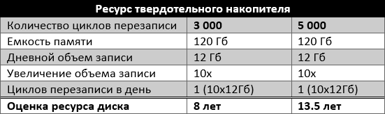 Сколько проживет ваш SSD