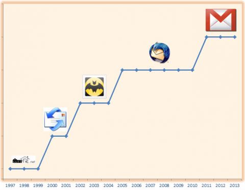 Thunderbird vs. Gmail