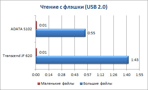 Сравнение USB 3.0 и USB 2.0