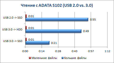 Сравнение USB 3.0 и USB 2.0