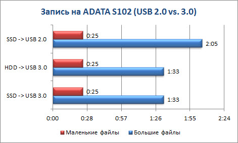 Сравнение USB 3.0 и USB 2.0