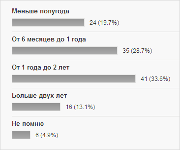 Результаты опроса читателей блога