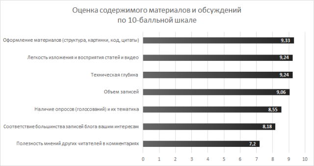 Результаты опроса читателей блога