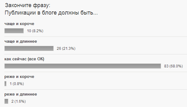 Результаты опроса читателей блога