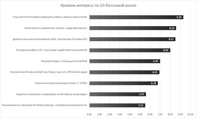 Результаты опроса читателей блога