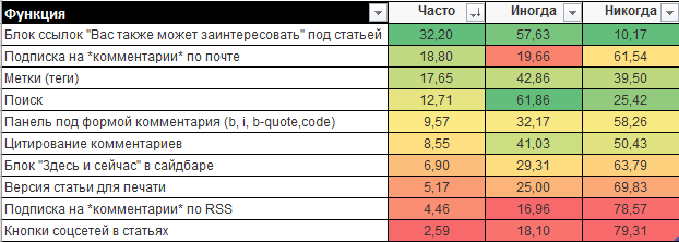 Результаты опроса читателей блога