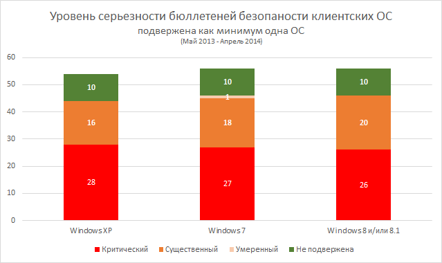 Security Bulletins Stats