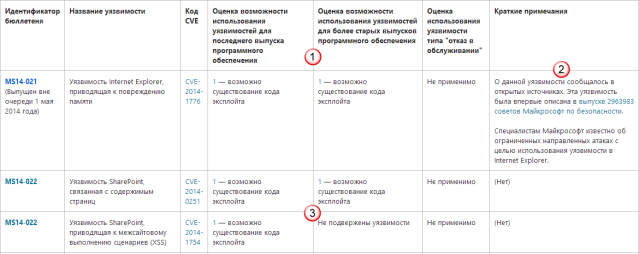 Security Bulletins Stats