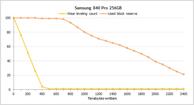 Атрибуты SMART в SSD