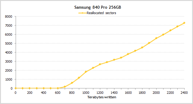 Атрибуты SMART в SSD