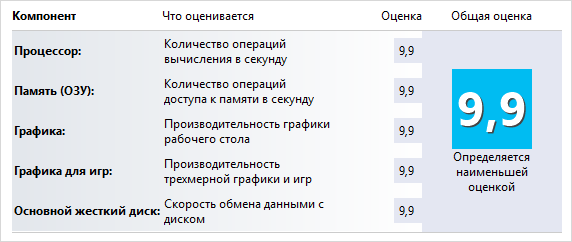 Как Проверить Производительность Ноутбука На Виндовс 10