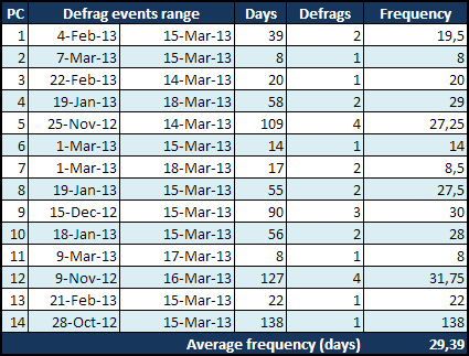 defrag-frequency-en